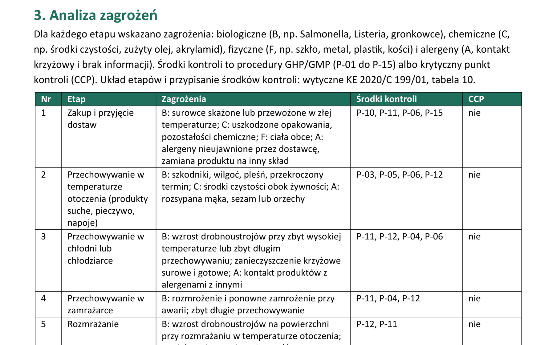 Księga HACCP, rozdział 3: tabela analizy zagrożeń z etapami od przyjęcia dostaw do wydania potrawy, zagrożeniami biologicznymi, chemicznymi, fizycznymi i alergenami oraz środkami kontroli